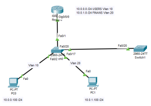 Vlan (Virtual Local Area Network)